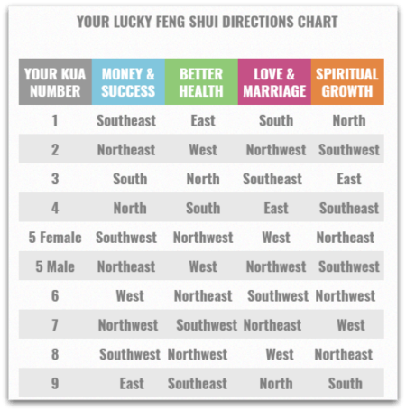 Lucky number chart for consignment store Feng Shui